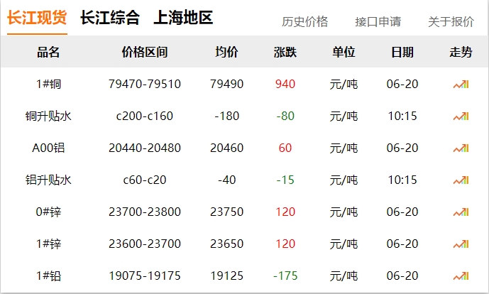 2024年06月20日  銅價(jià)大漲??！