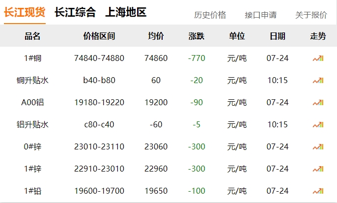 2024年07月24日  銅價(jià) 下跌?。?！